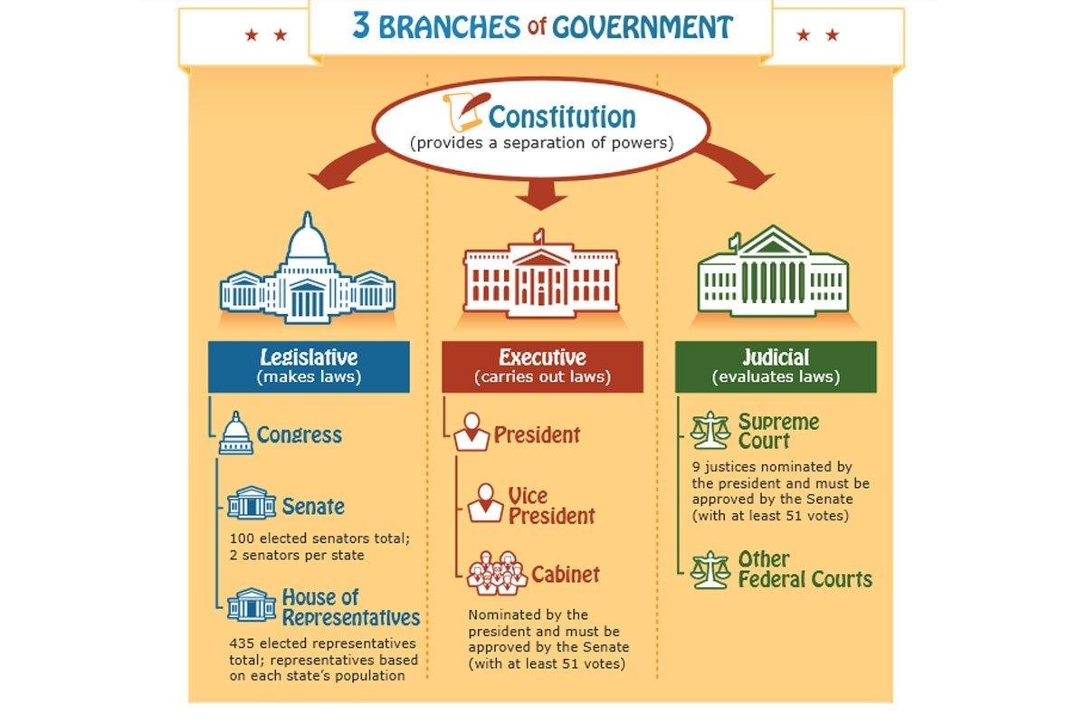 3 Branches Of Government Poster Free DIY Homeschooler 3 Branches Of Government Poster Free DIY Homeschooler