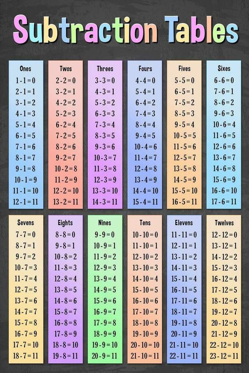 Free Printable Colorful Subtraction Table 1 To 12