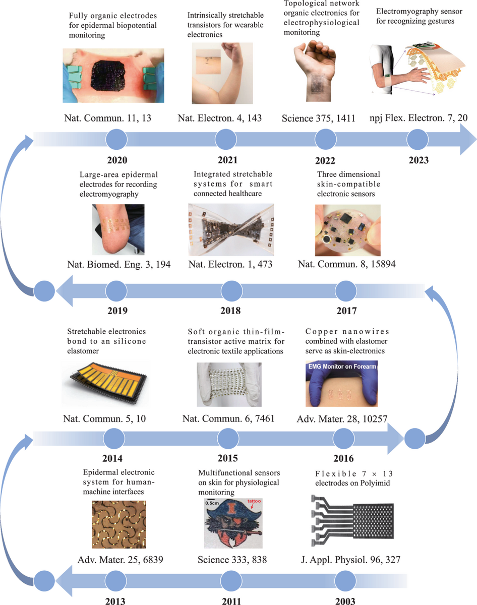 Recent Advances In Flexible Noninvasive Electrodes For Surface Electromyography Acquisition Npj Flexible Electronics