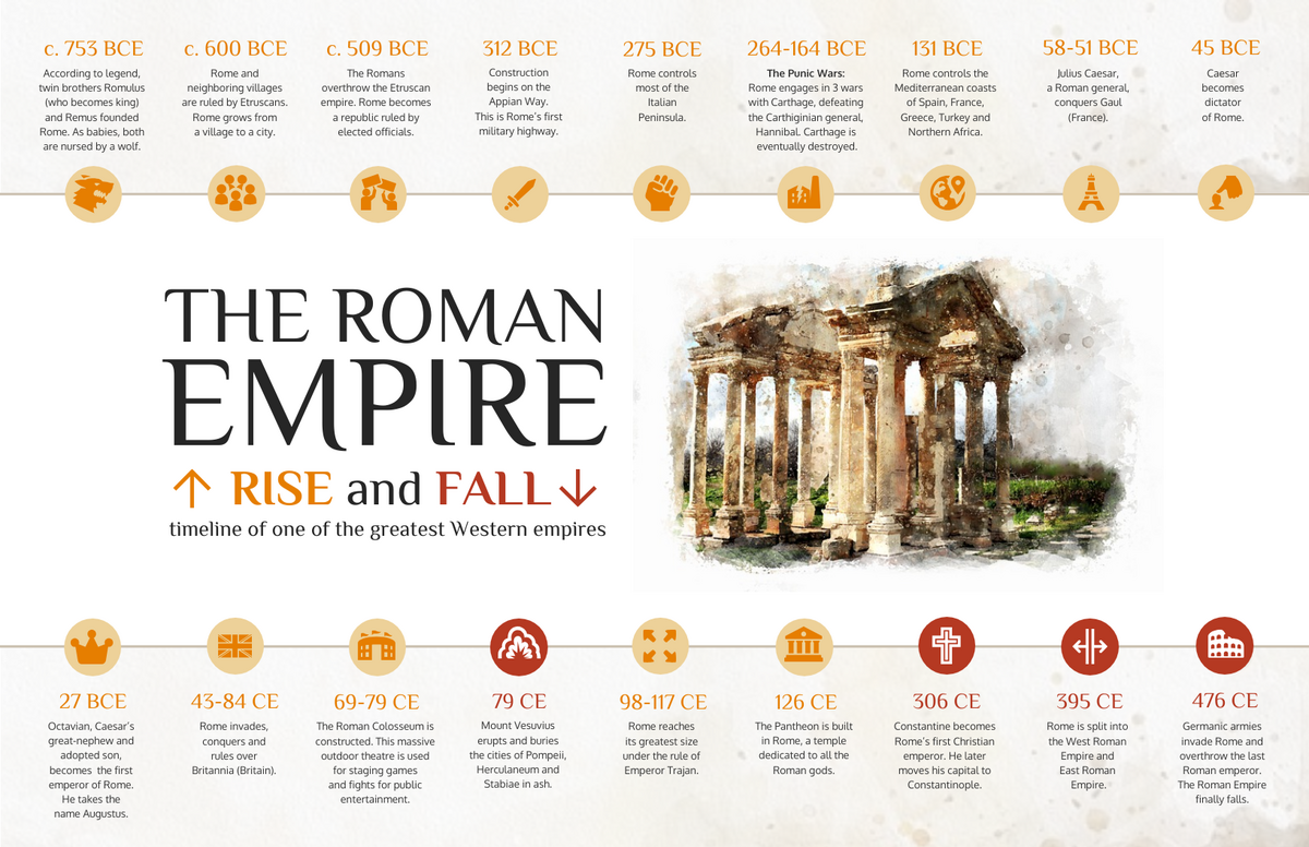 Roman Empire History Timeline Infographic Template Venngage Roman Empire History Timeline Infographic Template Venngage