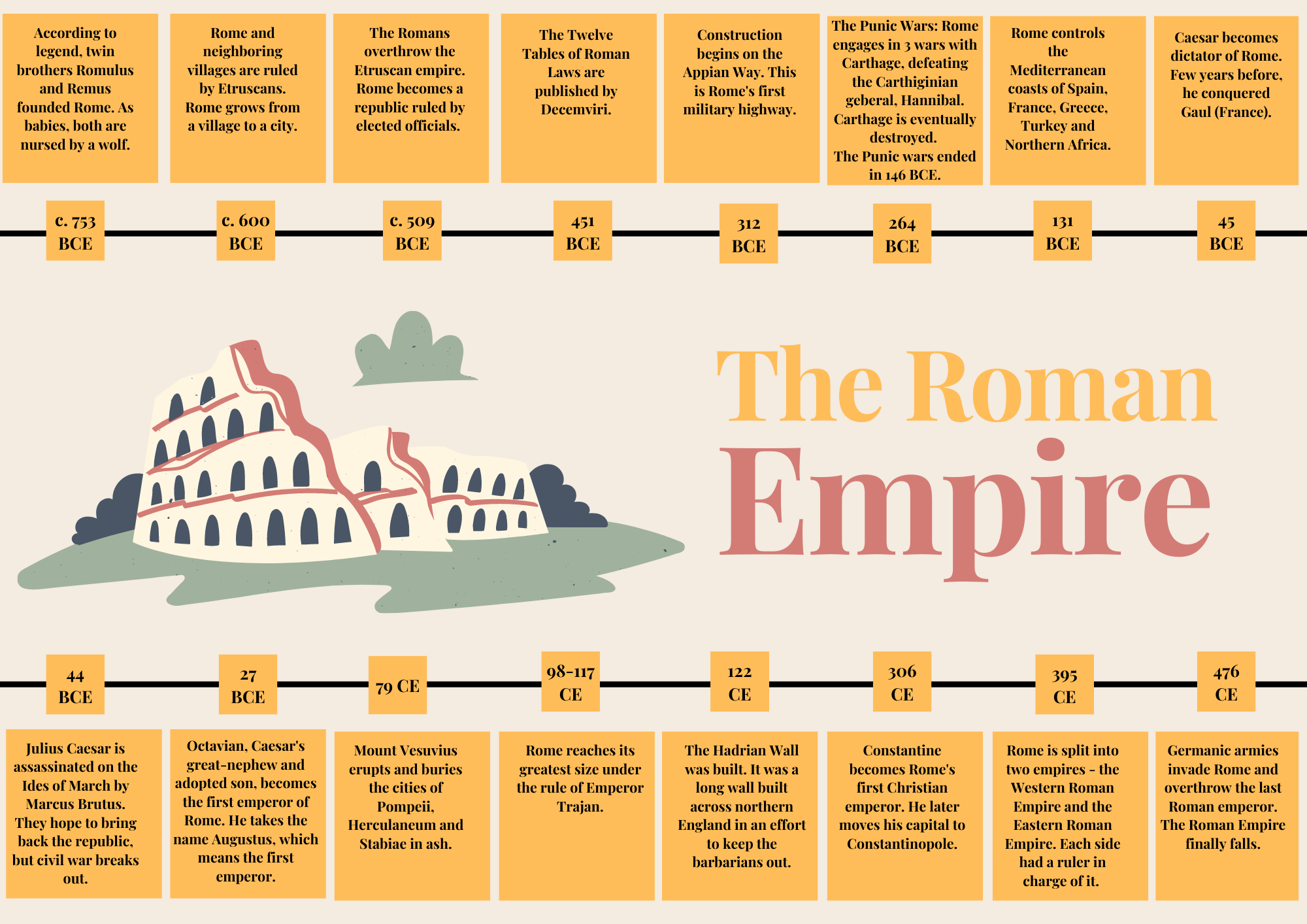 Roman Empire Timeline Back To School Review Posters Made By Teachers Roman Empire Timeline Back To School Review Posters Made By Teachers